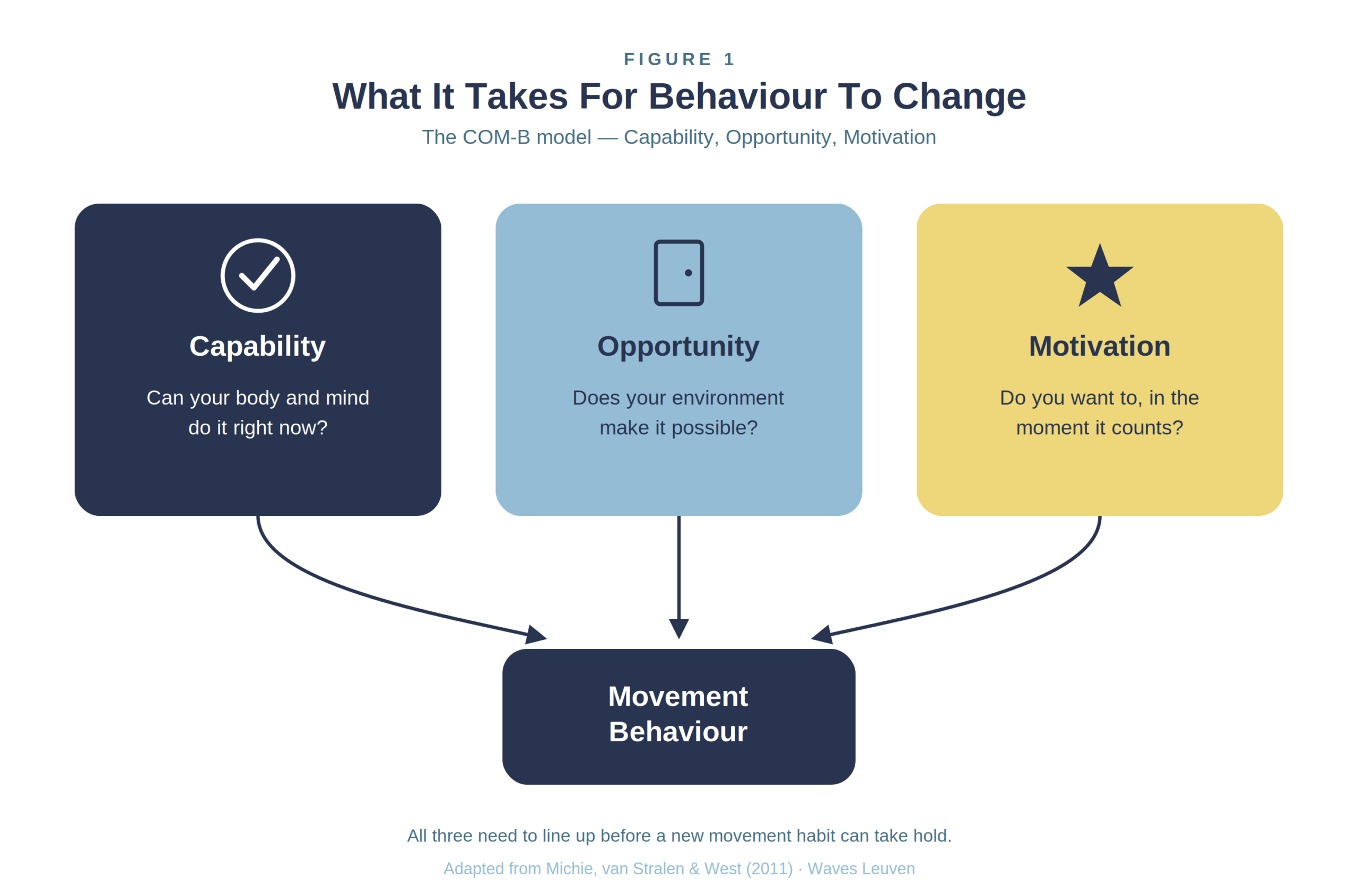 Figuur 1: het COM-B model, Capability, Opportunity en Motivation, die allemaal moeten samenvallen om bewegingsgedrag te veranderen