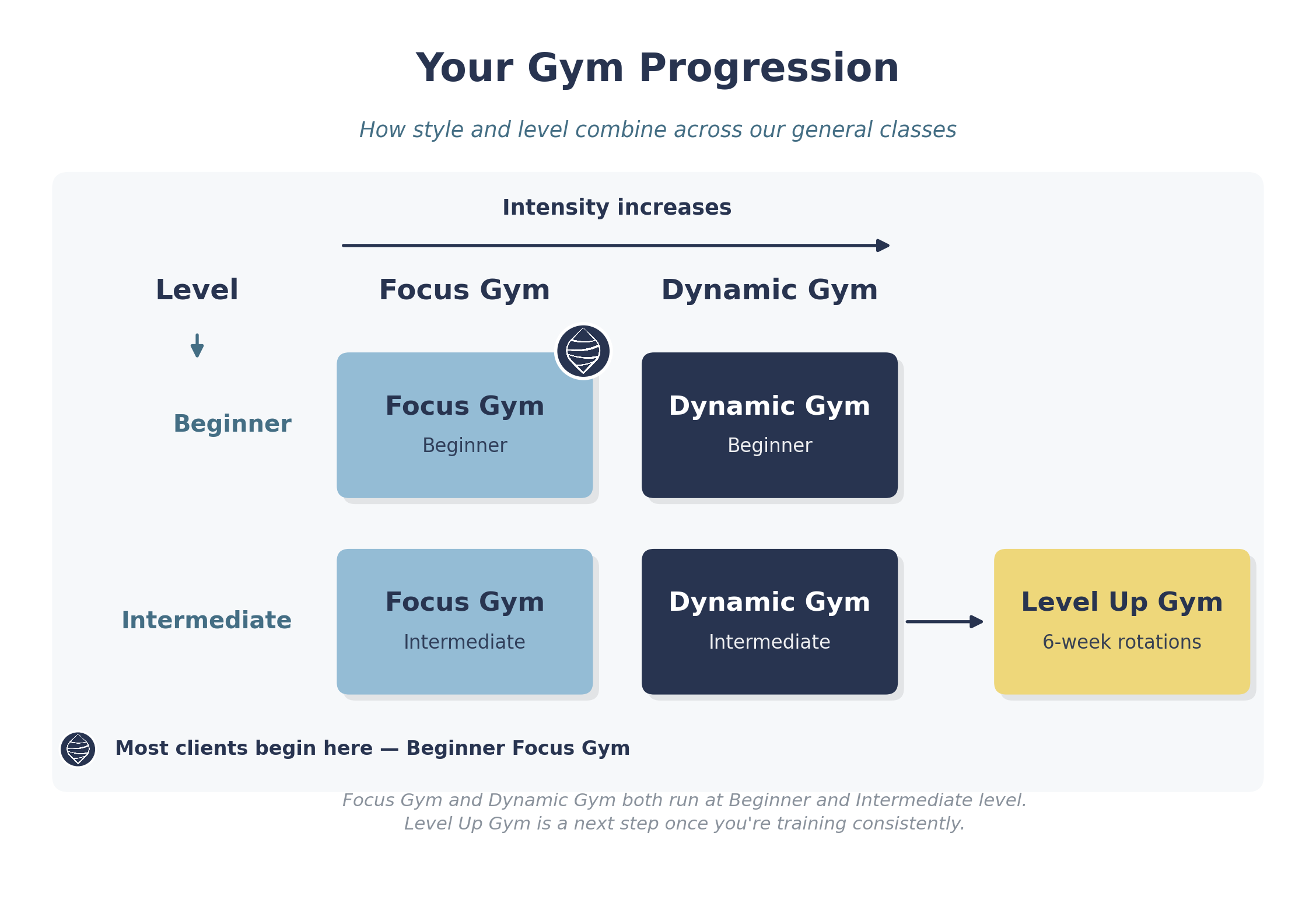 Waves Gym class progression diagram: Beginner and Intermediate Focus and Dynamic Gym, with Level Up Gym as the next step