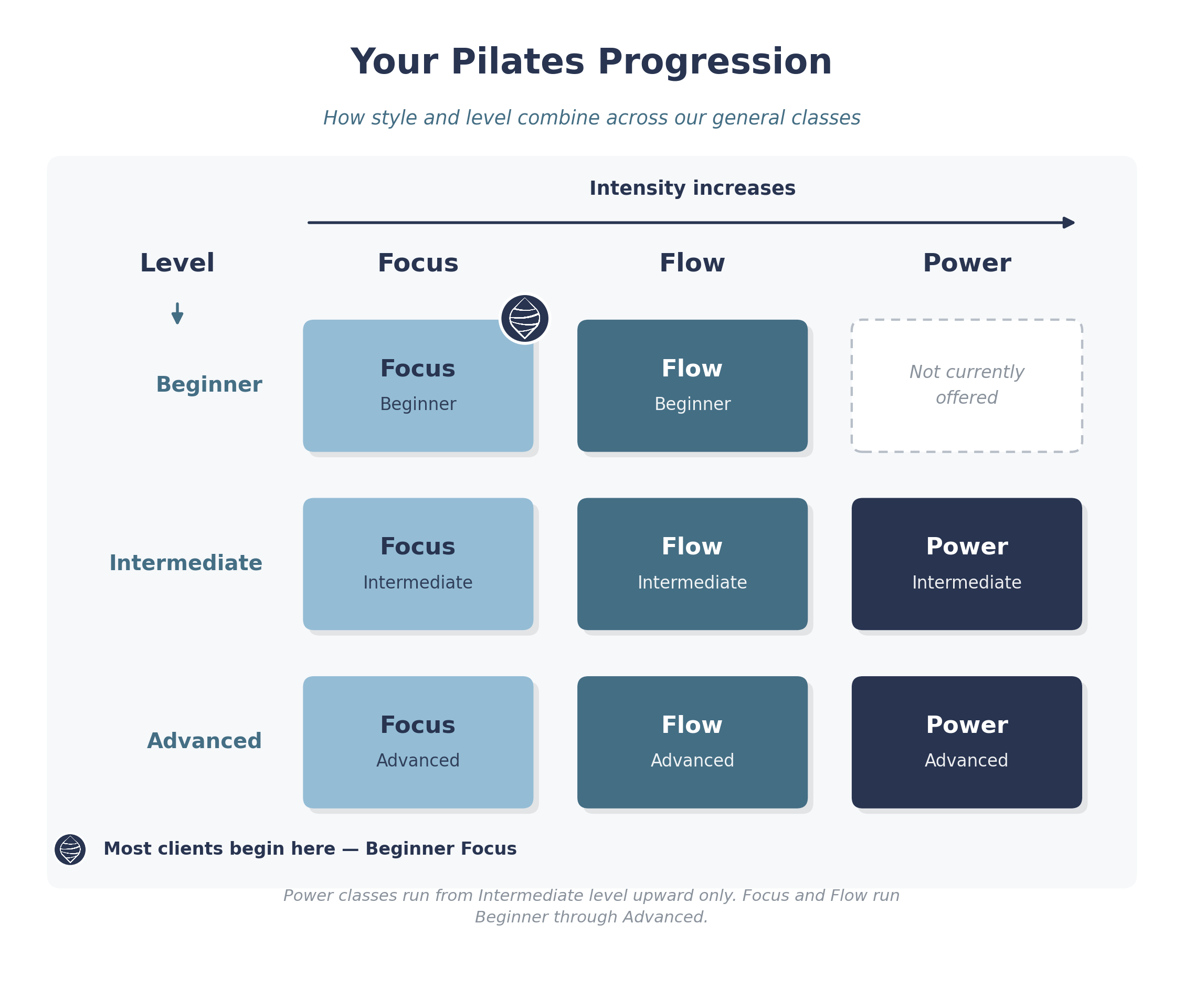 Waves Pilates class progression diagram: Beginner, Intermediate and Advanced across Focus, Flow and Power